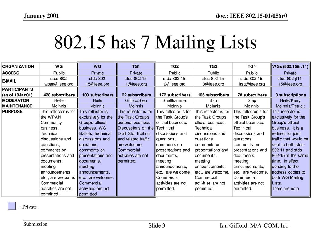 has 7 Mailing Lists January 2001 Ian Gifford, M/A-COM, Inc.