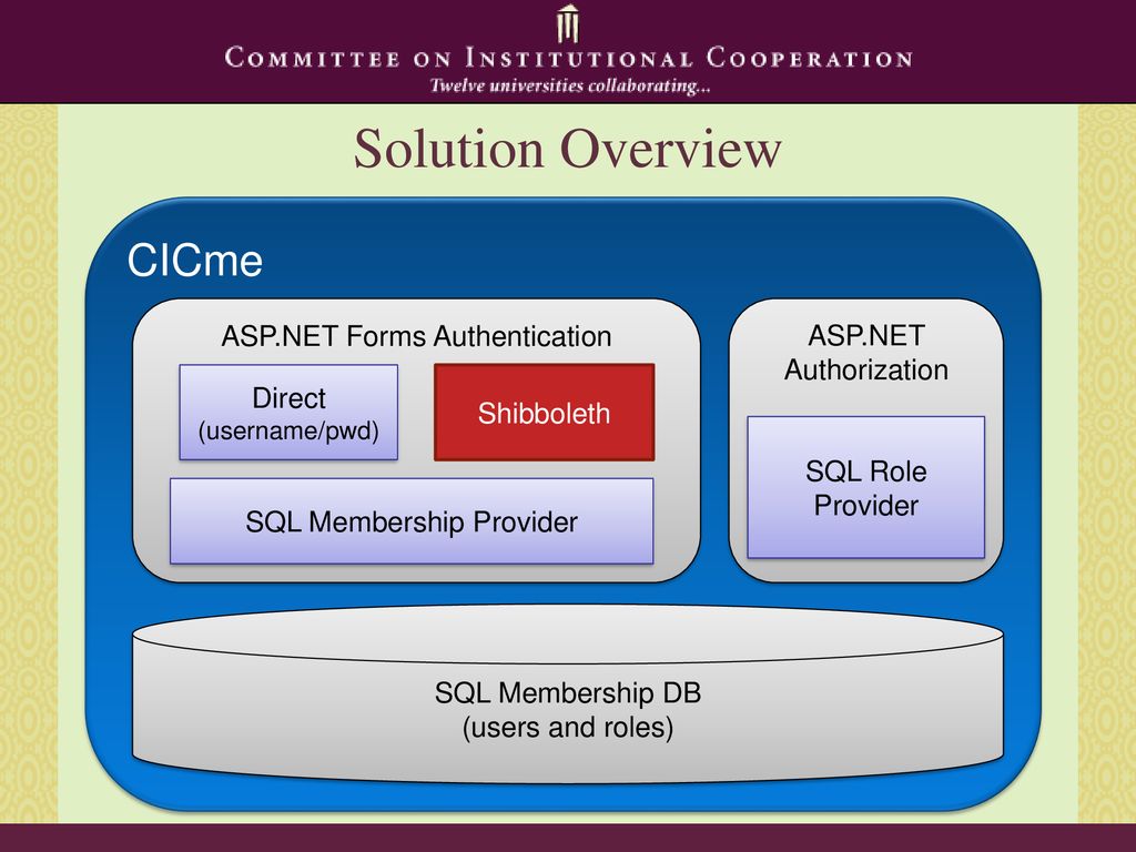 Federated identity to support collaboration in the cic ppt download