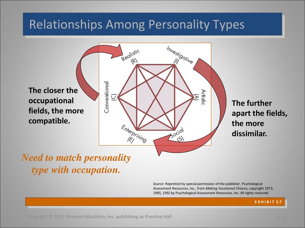 Relationships Among Personality Types