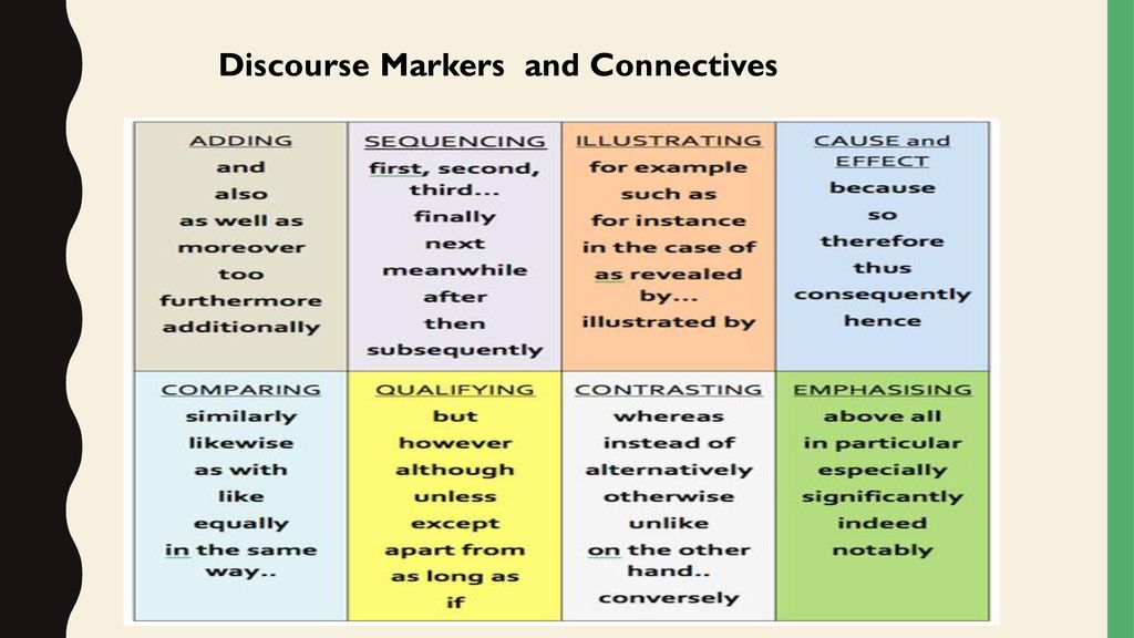 Дискурсивные маркеры. Discourse Markers. Discourse Markers в английском языке. Discourse Markers for IELTS. Discourse Markers правило.