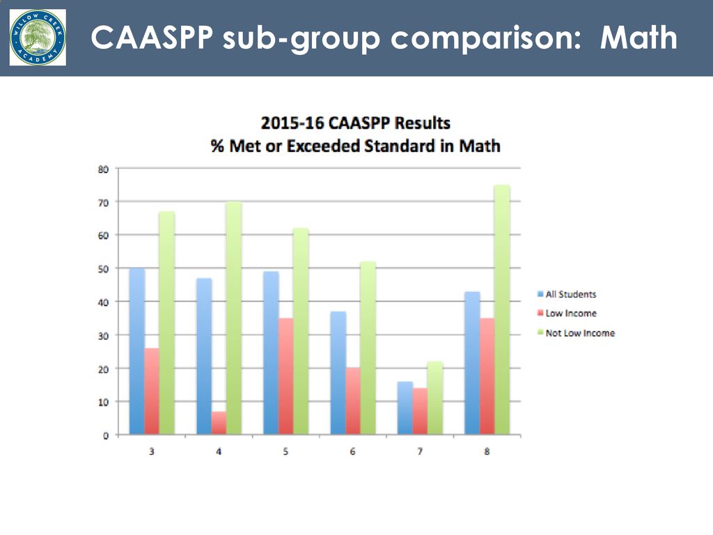 CAASPP sub-group comparison: Math