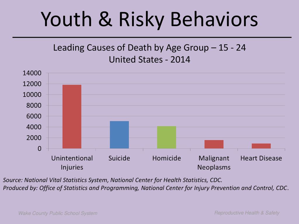 Youth & Risky Behaviors