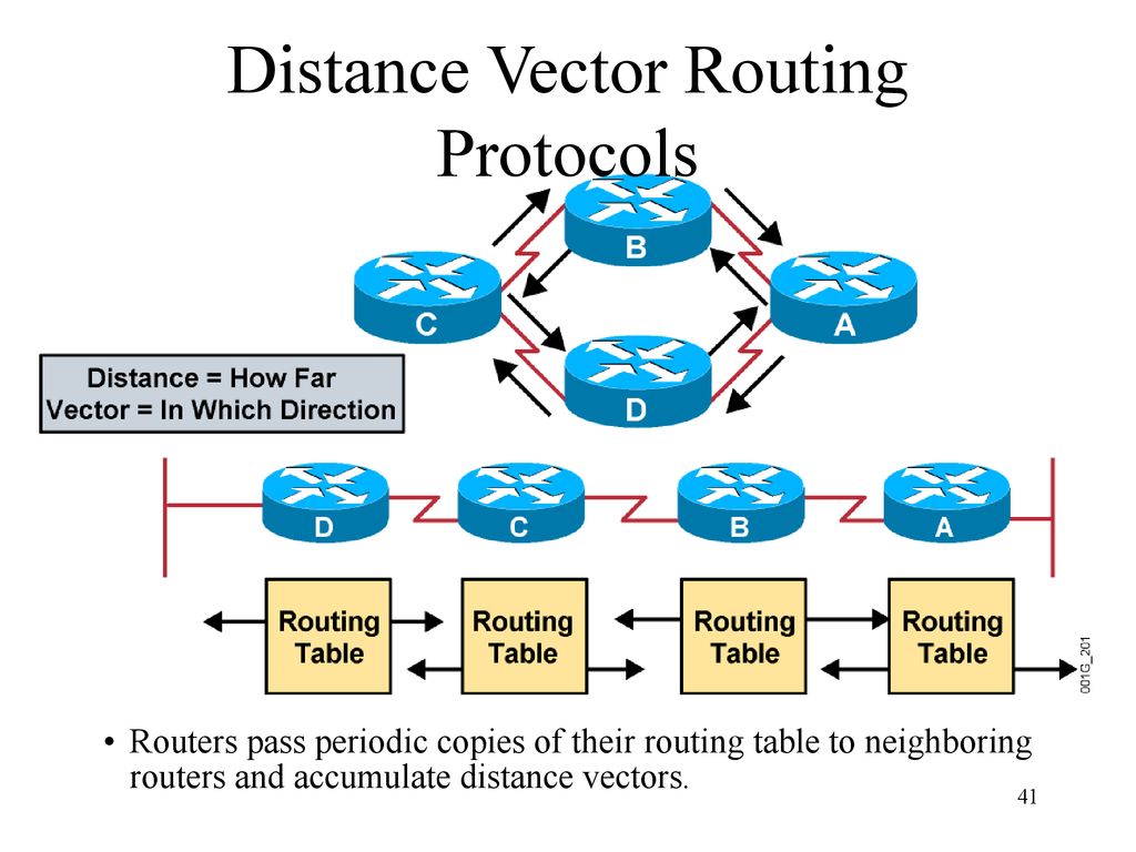 Chapter 5 IP Routing Routing Protocol vs. Routed Protocol - ppt download