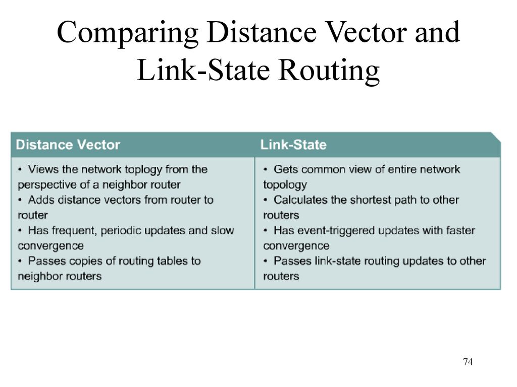 Chapter 5 IP Routing Routing Protocol vs. Routed Protocol ppt download