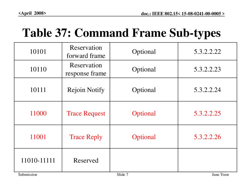 Table 37: Command Frame Sub-types
