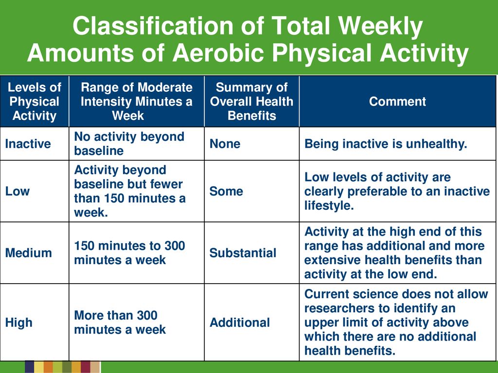 Activities перевод на русский. Physical activity and Health. Physical activities перевод. Physical activity Level. Low physical activity.