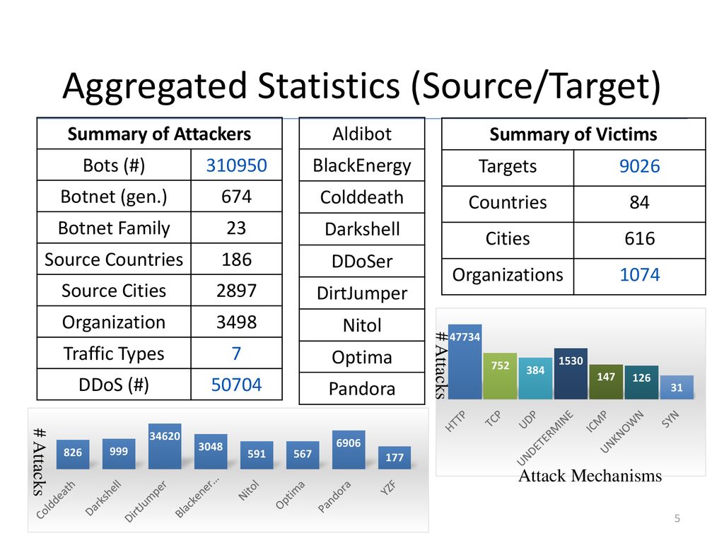 Towards Proactive Distributed Denial of Service Attacks Defenses - ppt  download
