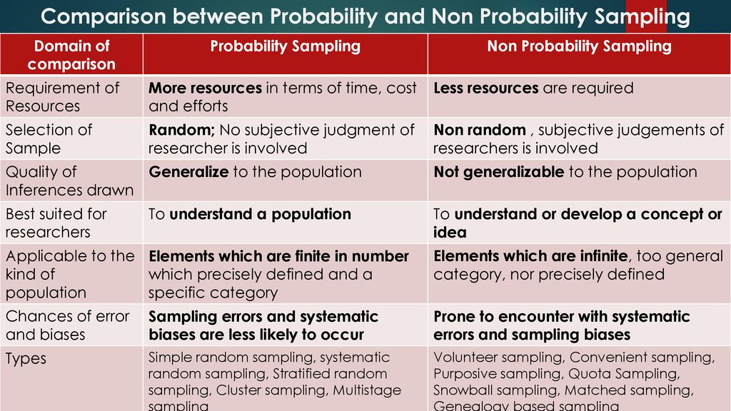 CHOOSING THE RIGHT SAMPLING TECHNIQUE FOR YOUR RESEARCH Ppt Download choosing-the-right-sampling-technique-for-your-research-ppt-download