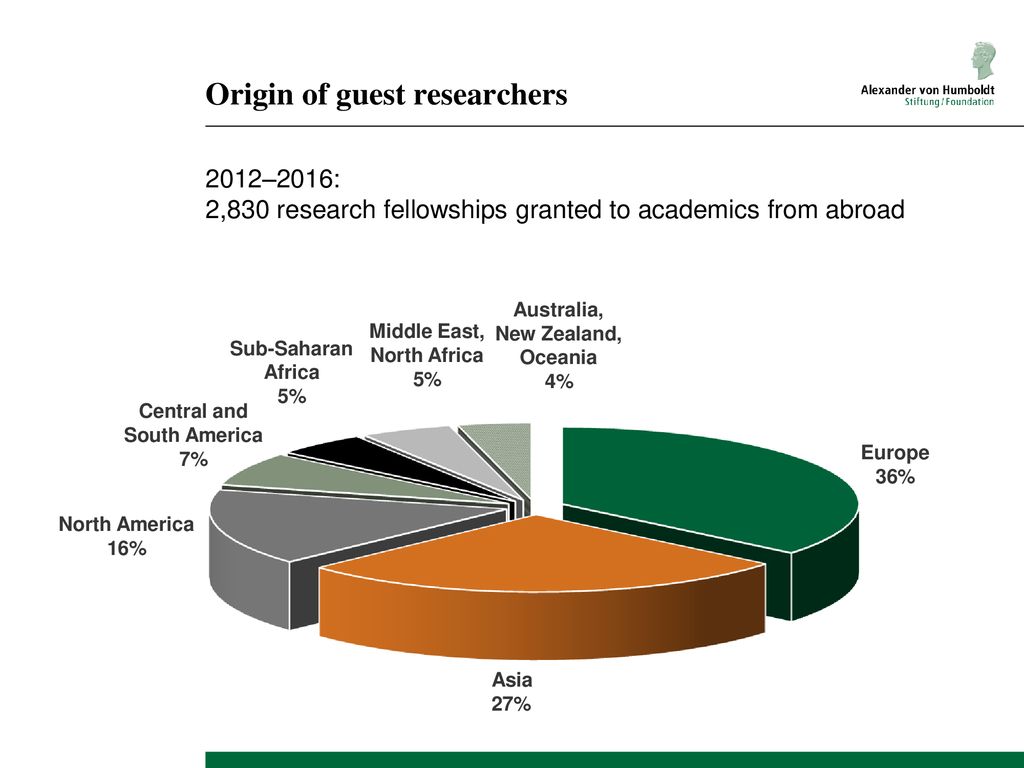 Origin of guest researchers