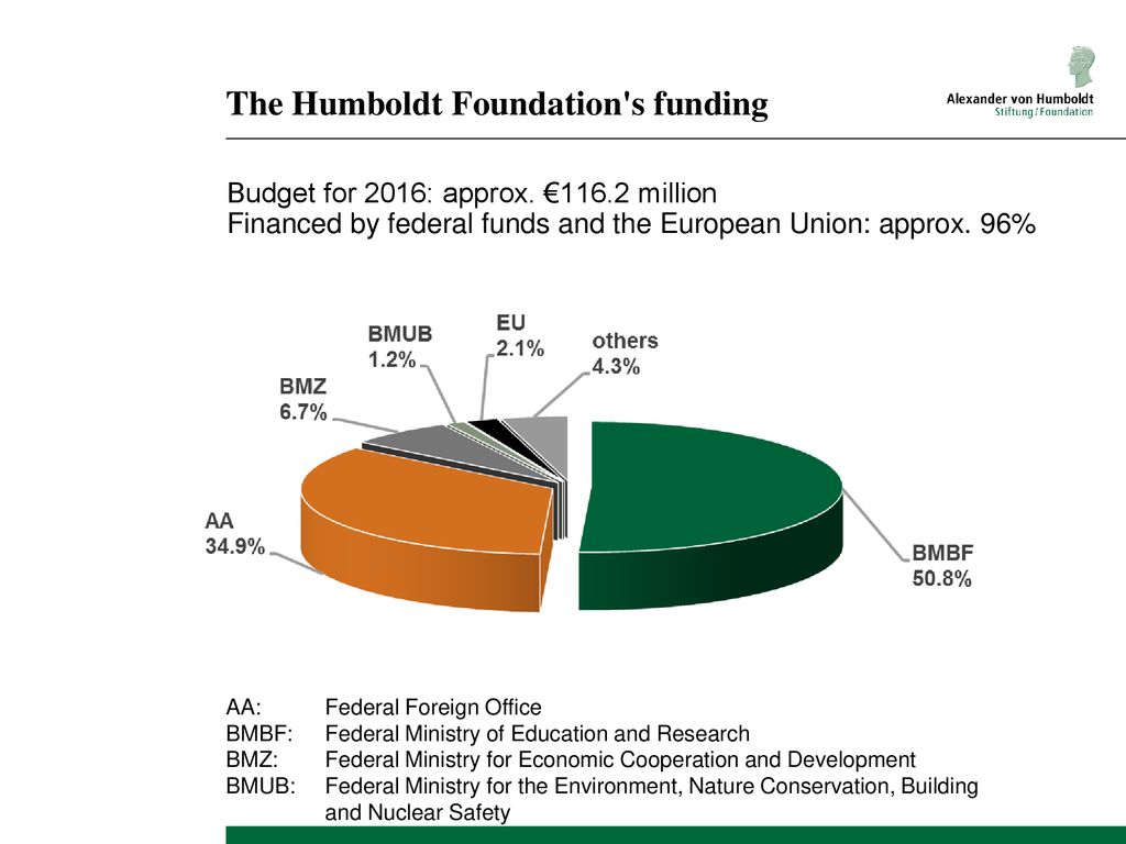 The Humboldt Foundation s funding