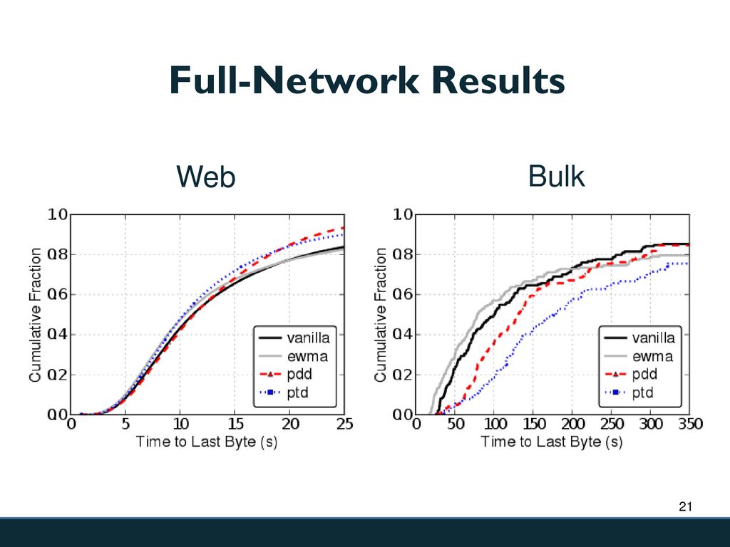 Full-Network Results Web Bulk