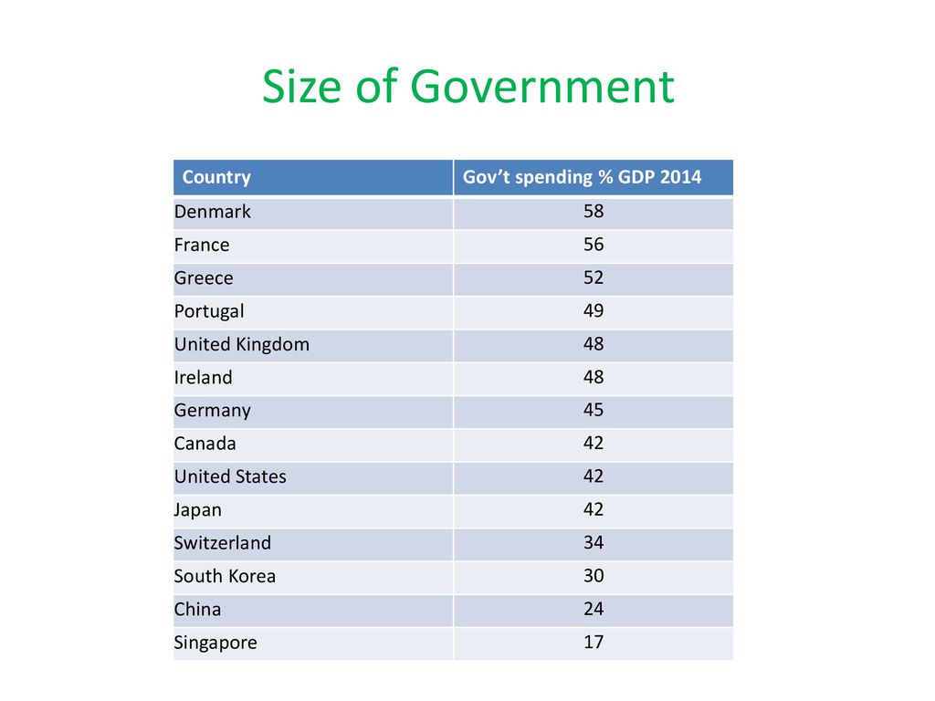 Size+of+Government+Country+Gov%E2%80%99t+spending+%25+GDP+2014+Denmark+58+France.jpg