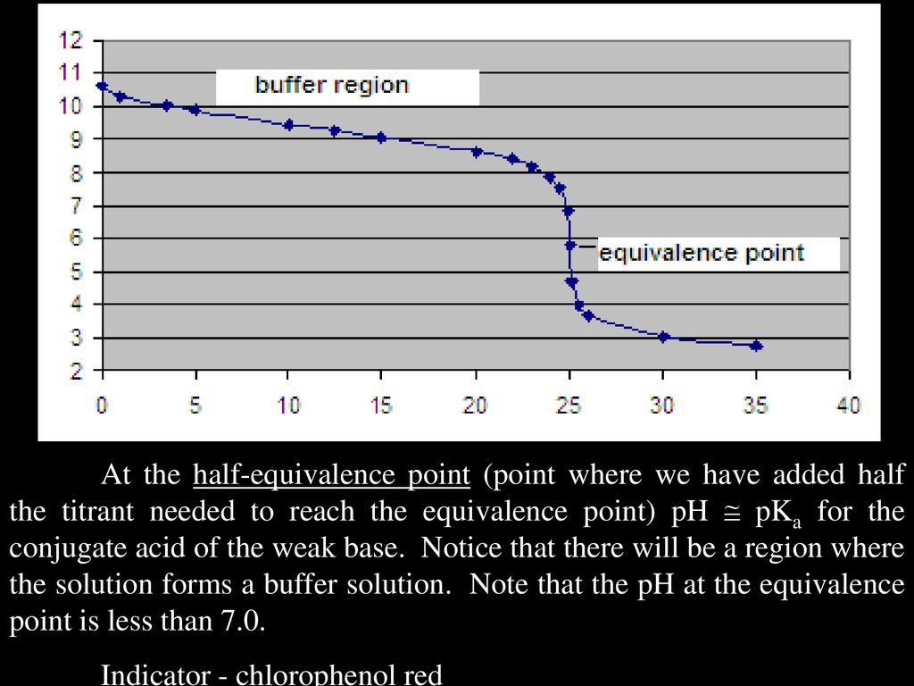 At the half-equivalence point (point where we have added half the titrant needed to reach the equivalence point) pH  pKa for the conjugate acid of the weak base. Notice that there will be a region where the solution forms a buffer solution. Note that the pH at the equivalence point is less than 7.0.