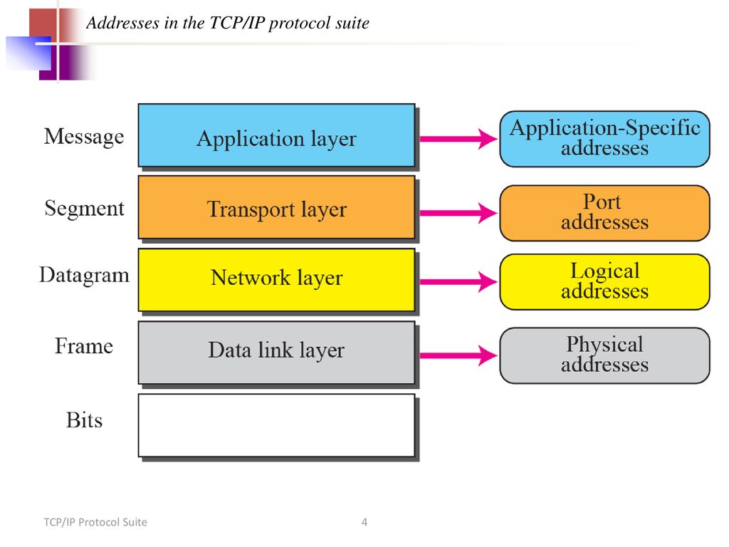 Сервера tcp ip. TCP протокол. Модель TCP IP. TLS В модели osi. TCP layers.