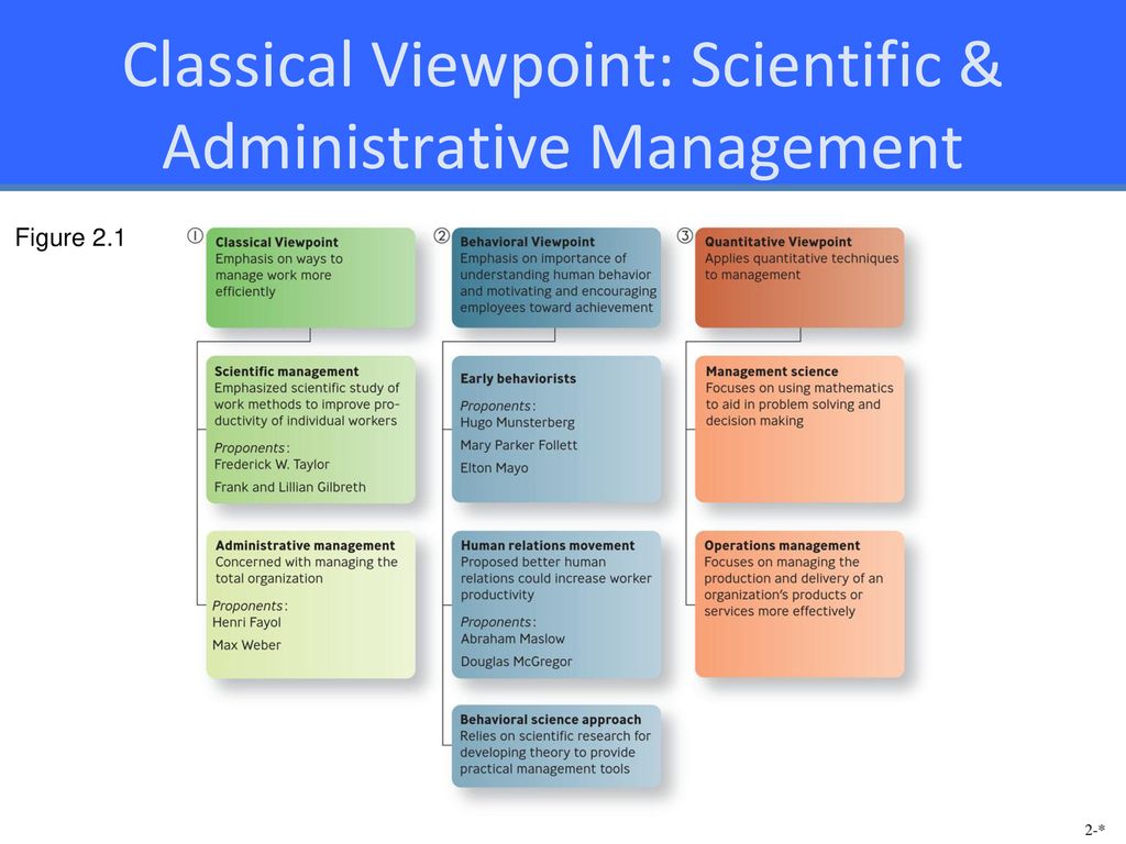 Focus management. Behavioral viewpoint: Behaviorism, Human relations, & Behavioral Science..