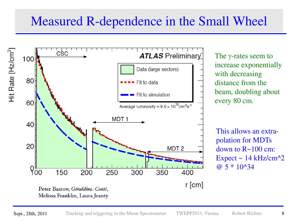 Measured R-dependence in the Small Wheel