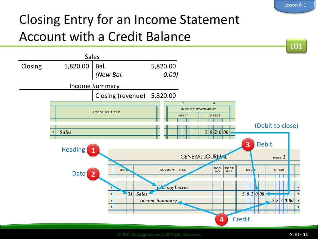 Closing Entry for an Income Statement Account with a Credit Balance