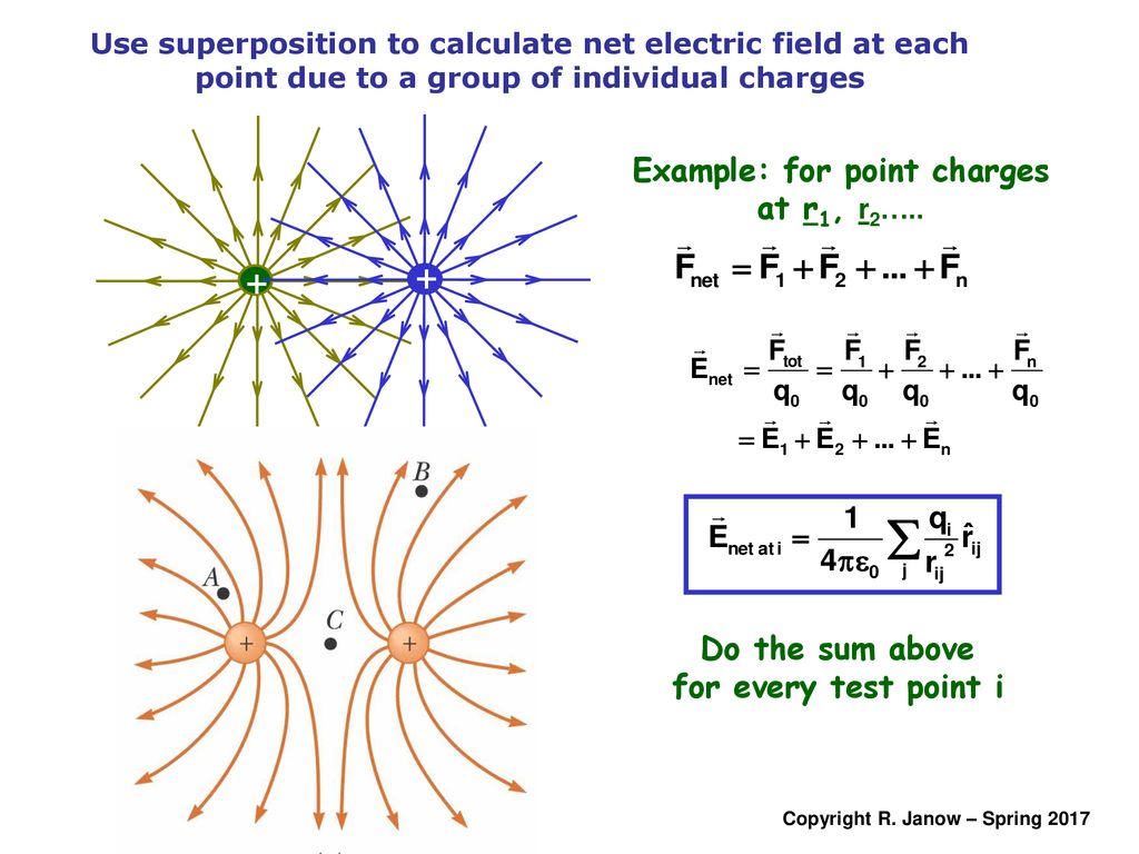 Use superposition to calculate net electric field at each point due to a gr...