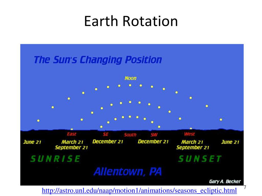 Earth Rotation