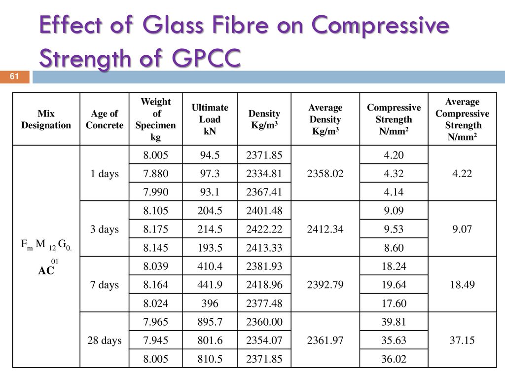 Behaviour of Glass Fibre Reinforced Geopolymer Concrete Composites - ppt  download