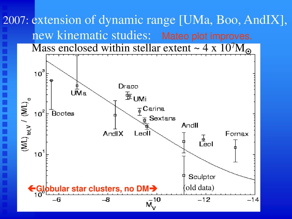 Some Observed Properties Of Dark Matter: A Progress Report On A ...