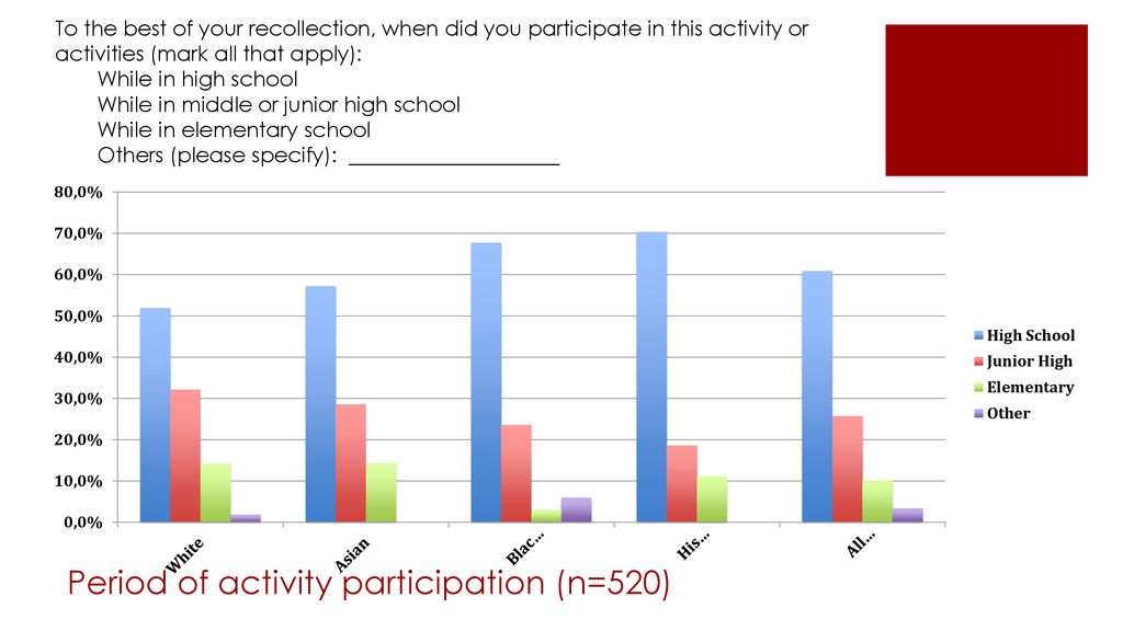 Period of activity participation (n=520)
