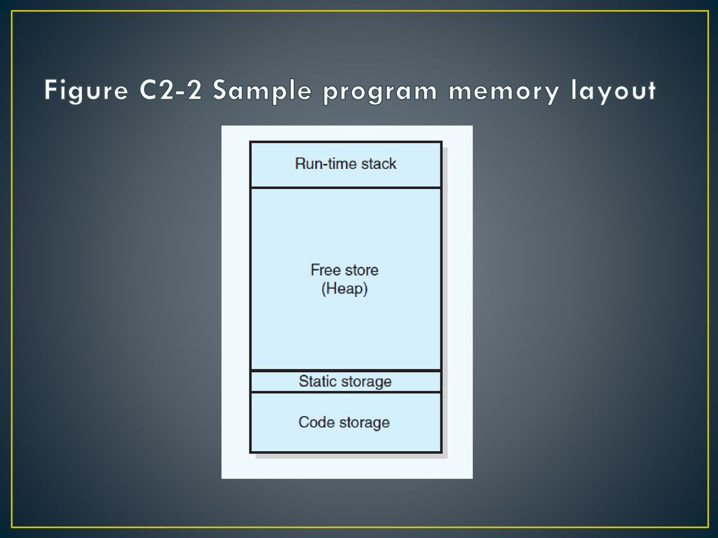 Figure C2-2 Sample program memory layout