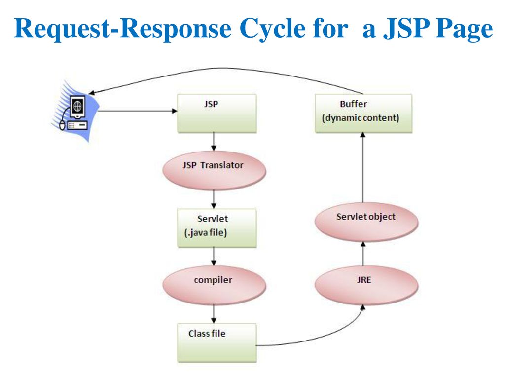 Java jsp. Жизненный цикл сервлета java. Java Server Pages. Jsp файл. Циклы в java.