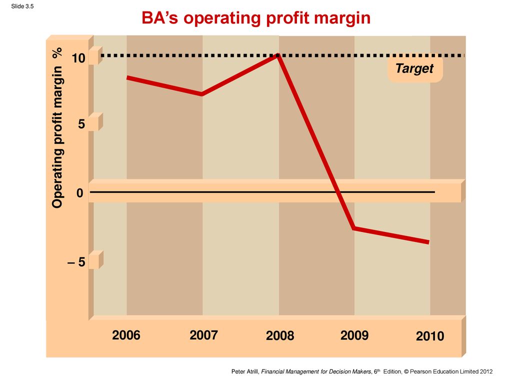 BA’s operating profit margin