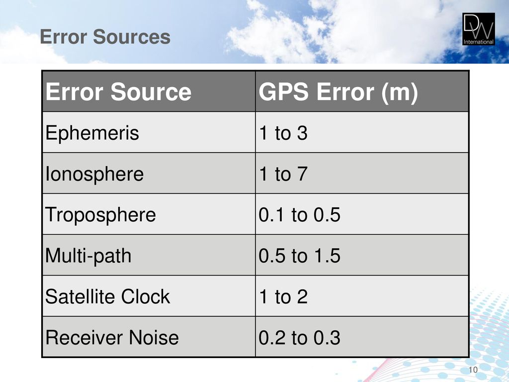 Error Source GPS Error (m) Error Sources Ephemeris 1 to 3 Ionosphere