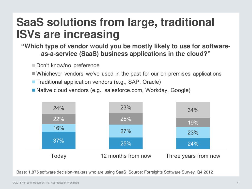 SaaS solutions from large, traditional ISVs are increasing