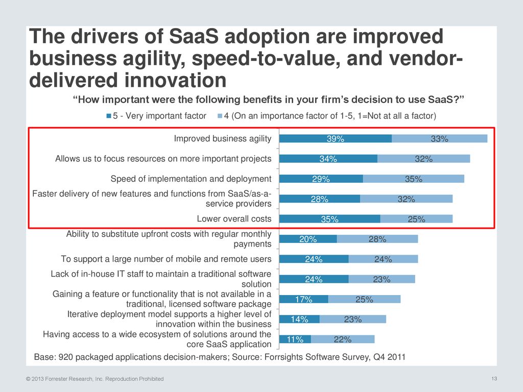 The drivers of SaaS adoption are improved business agility, speed-to-value, and vendor-delivered innovation