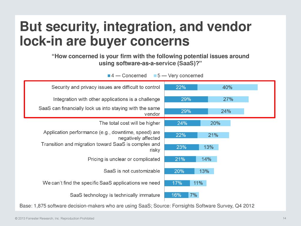 But security, integration, and vendor lock-in are buyer concerns