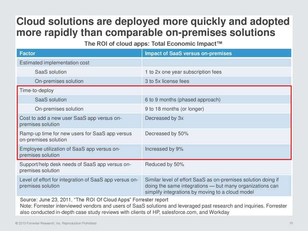 Cloud solutions are deployed more quickly and adopted more rapidly than comparable on-premises solutions