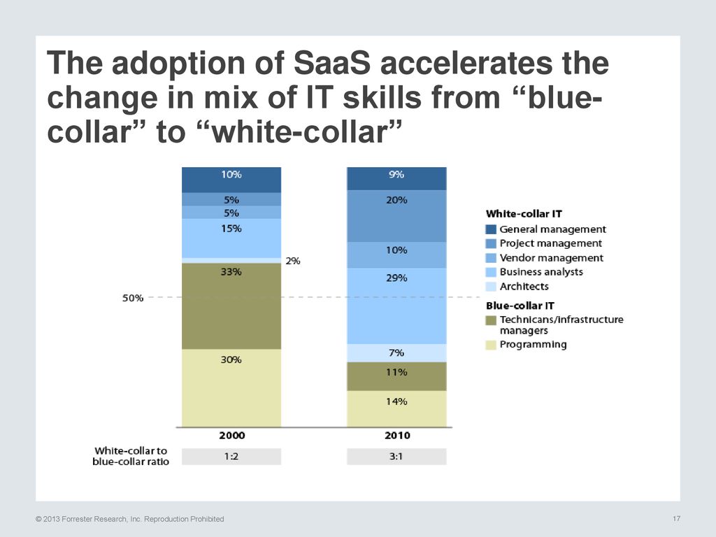 The adoption of SaaS accelerates the change in mix of IT skills from blue-collar to white-collar