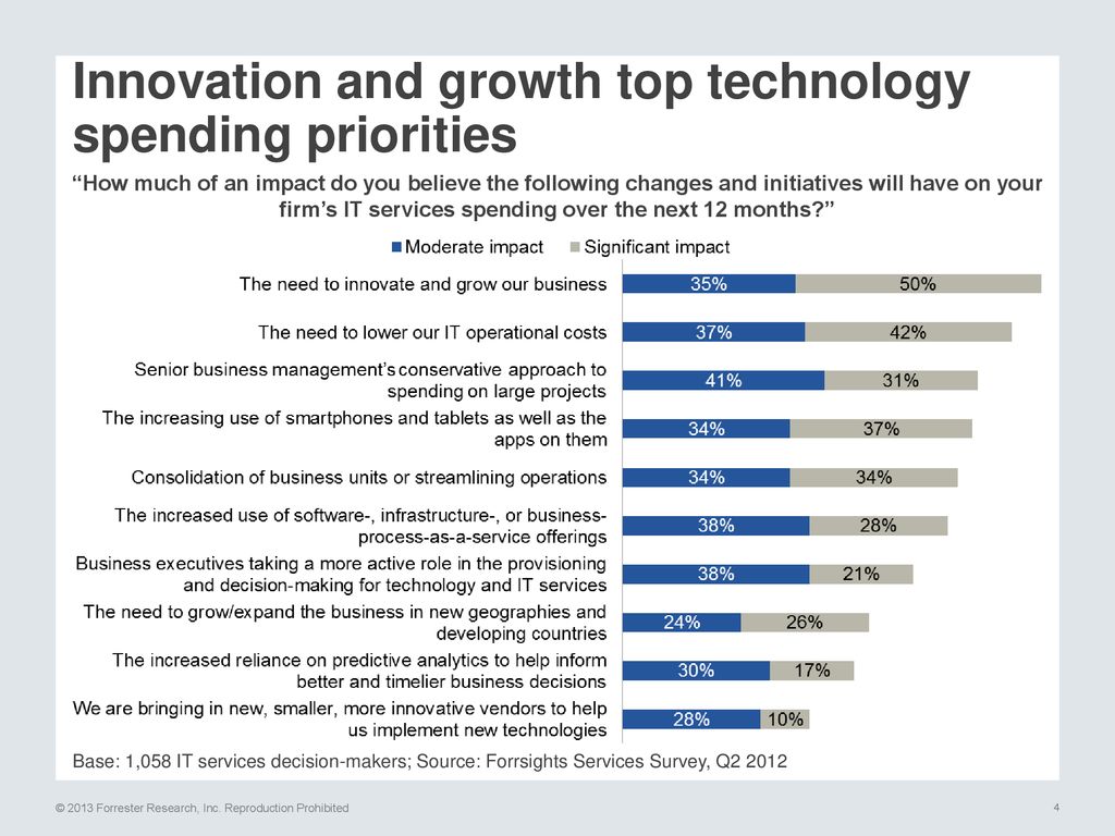 Innovation and growth top technology spending priorities