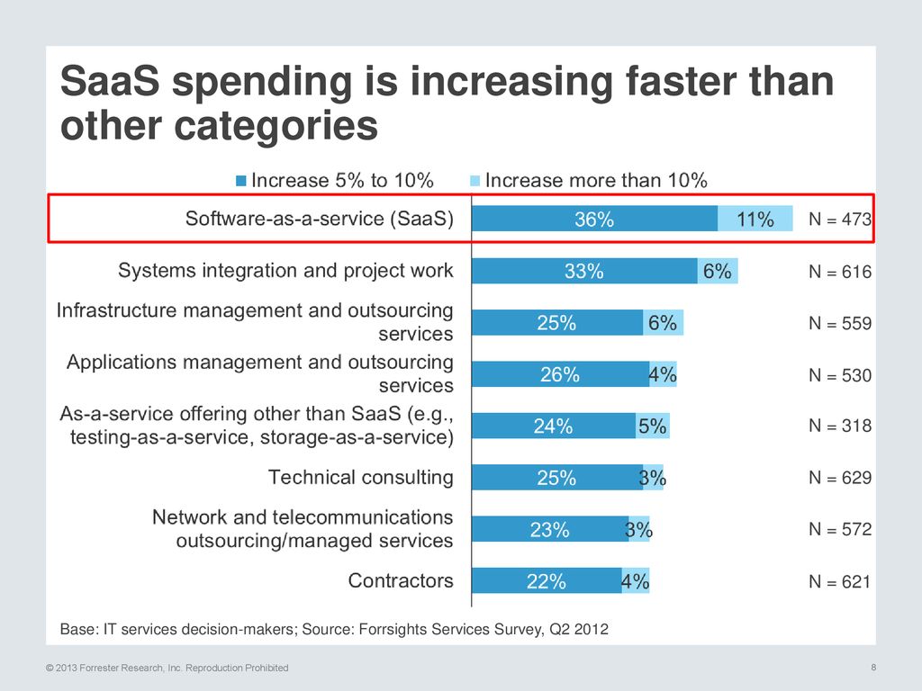 SaaS spending is increasing faster than other categories