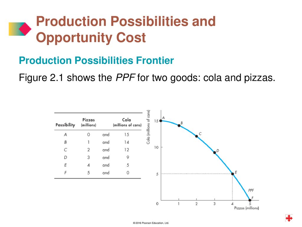 Production Possibilities and Opportunity Cost
