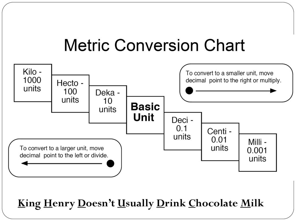 King Henry Doesn T Usually Drink Chocolate Milk Chart