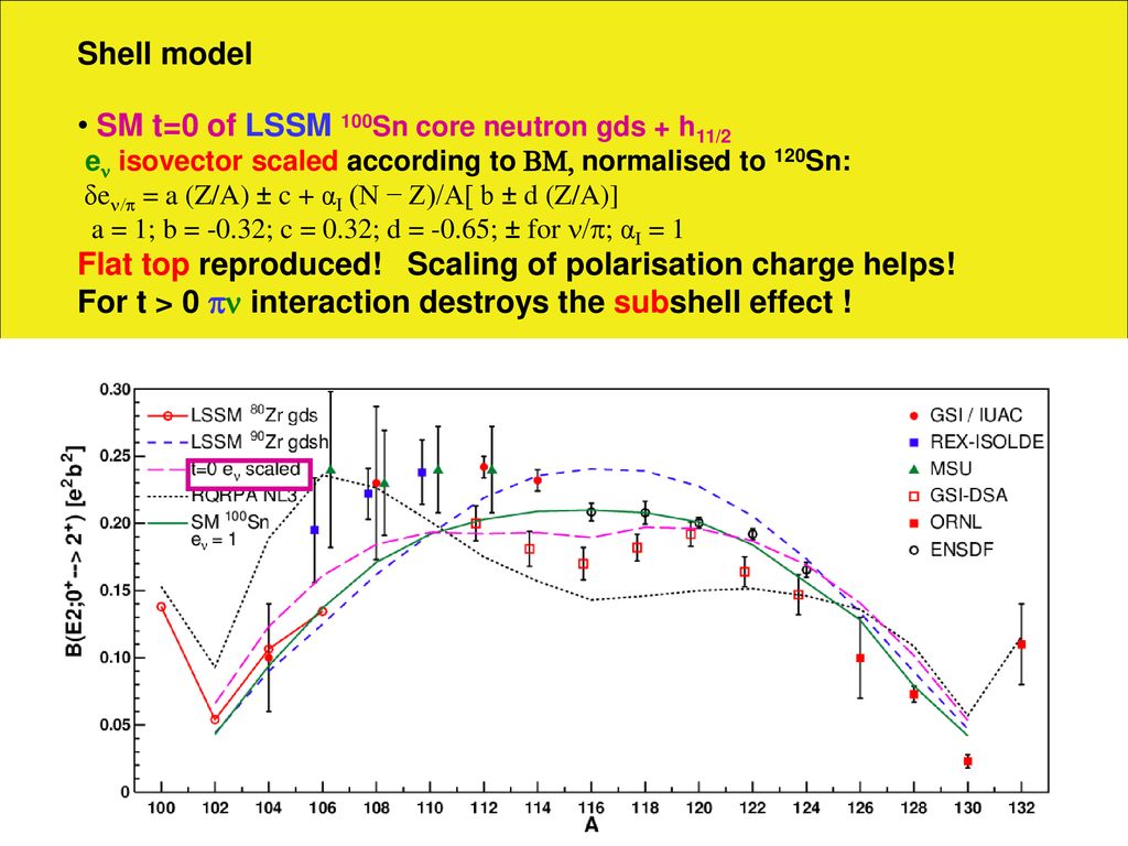 Nuclear Structure From Sn On The Way From Stopped To Fast Beams Ppt Download
