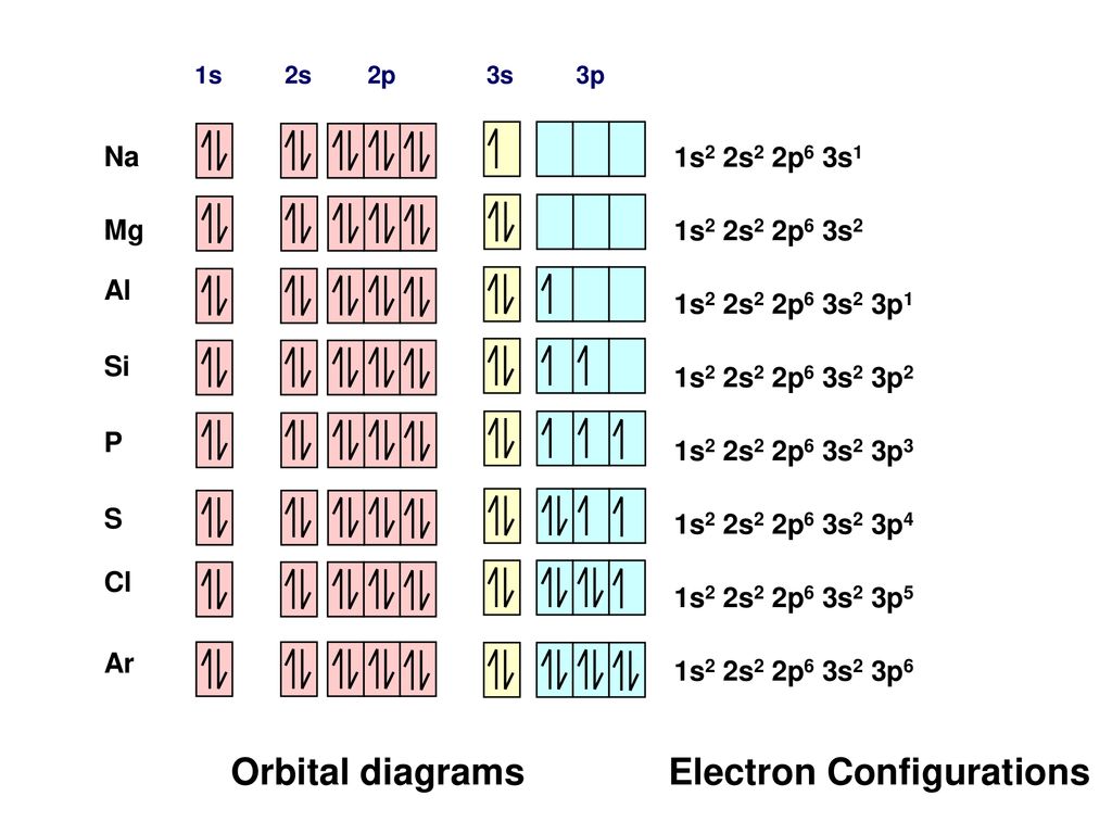 D f п. Конфигурация 2s2p. Таблица орбиталей. P 2 S 2 p2 электронная Конфигуаци. 1s2 2s2 2p6 3p6 4s2 3d3 элемент.