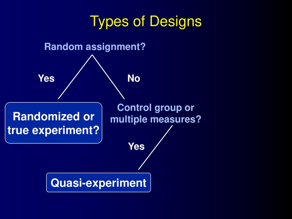 Types of Designs Randomized or true experiment Quasi-experiment