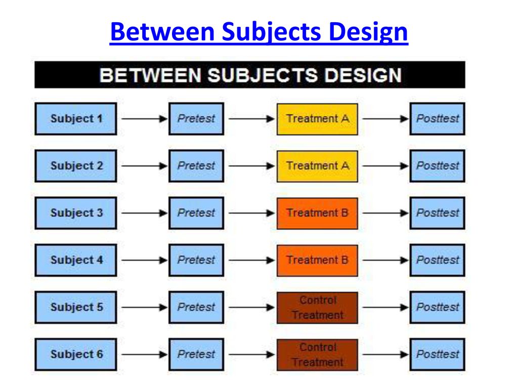Between Subjects Design