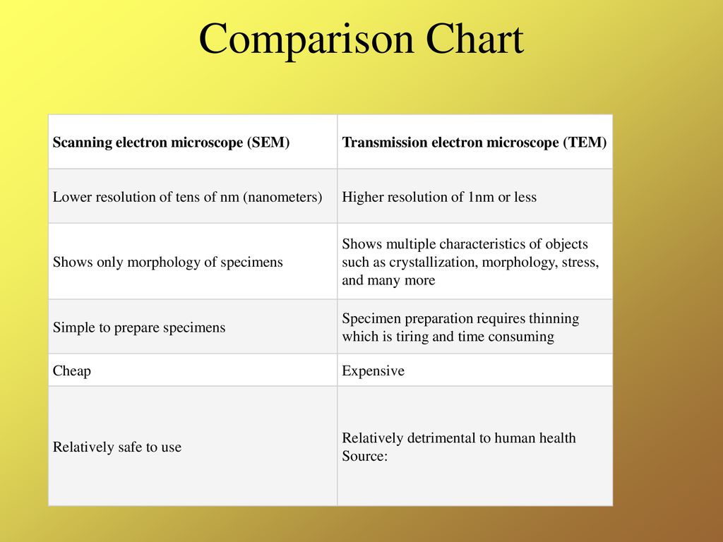 Microscope Comparison Chart