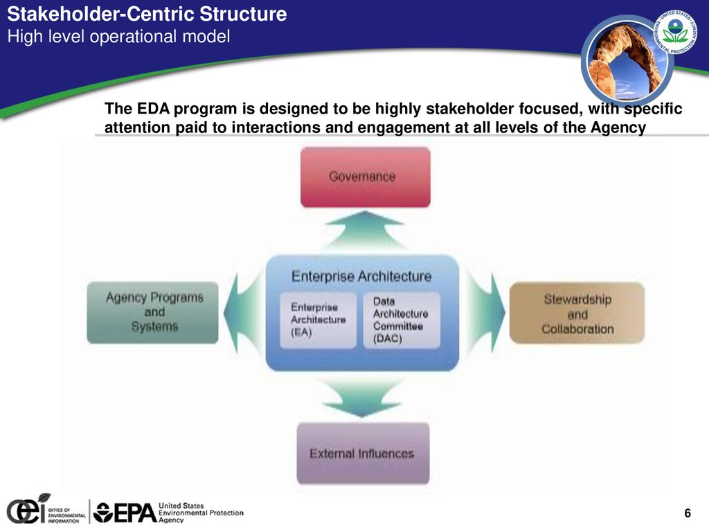 Stakeholder-Centric Structure High level operational model