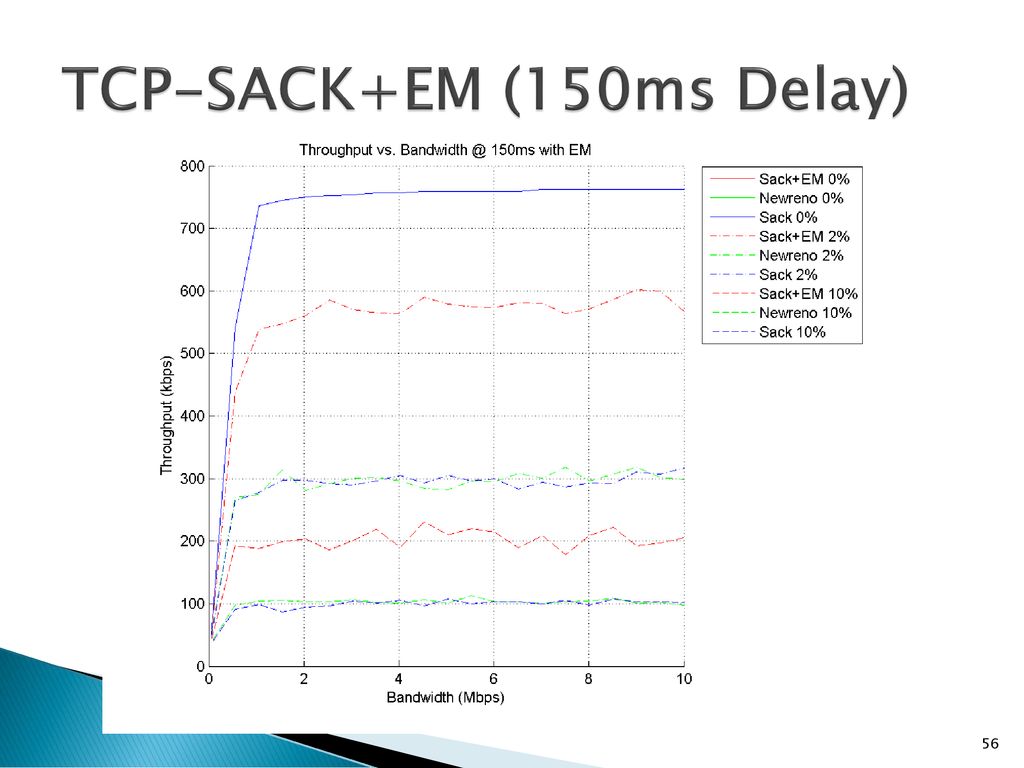 TCP-SACK+EM (150ms Delay)