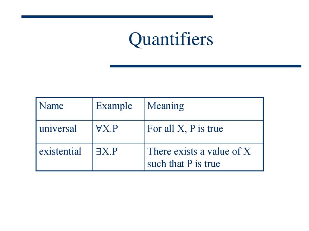 Quantifiers Name Example Meaning universal ∀X.P For all X, P is true