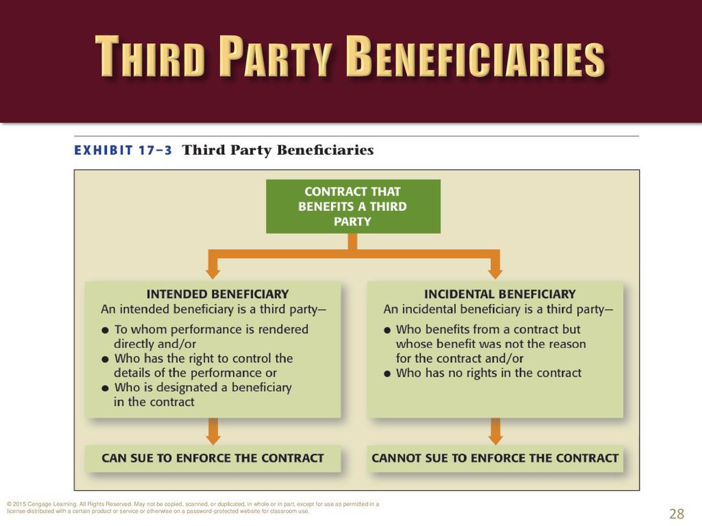 Chapter 17: Third Party Rights - ppt download