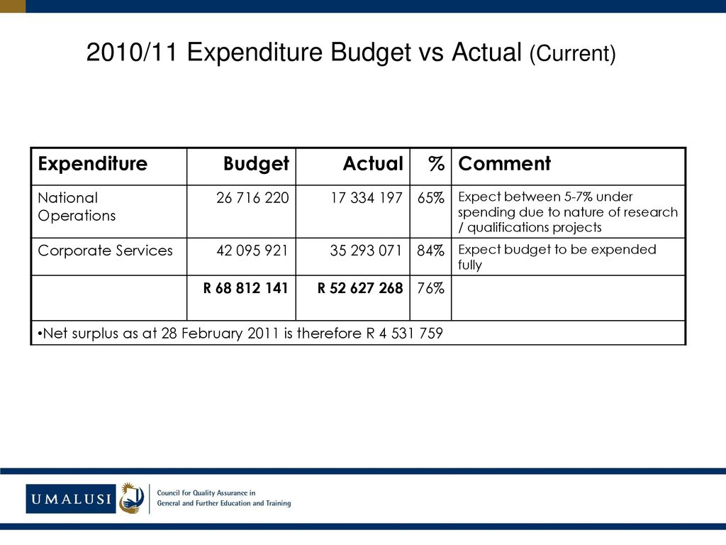 2010/11 Expenditure Budget vs Actual (Current)