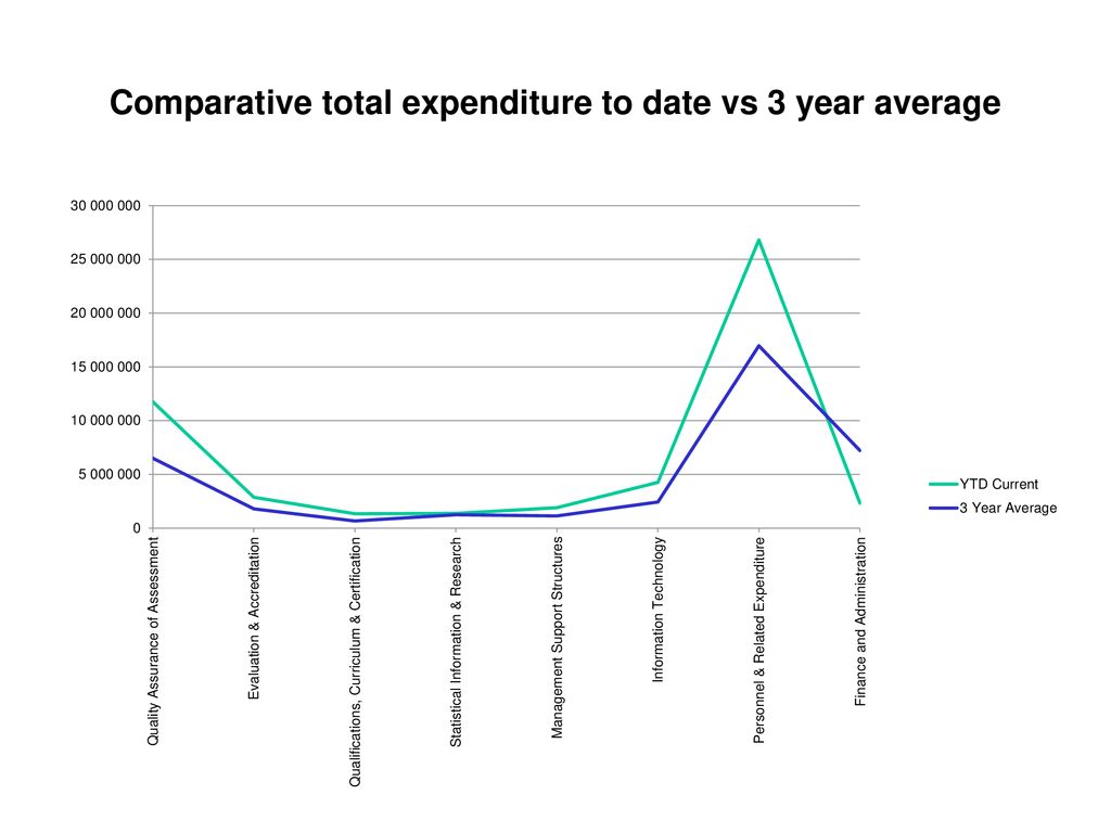 Comparative total expenditure to date vs 3 year average